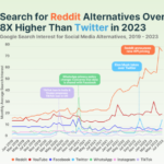 Informe de CoinGecko muestra cambios en el panorama de las redes sociales en 2023, la gente busca alternativas