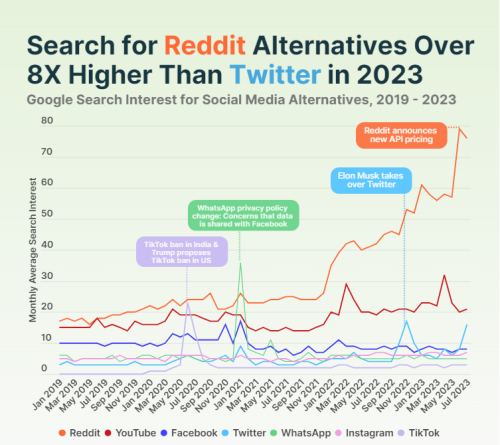 Informe de CoinGecko muestra cambios en el panorama de las redes sociales en 2023, la gente busca alternativas