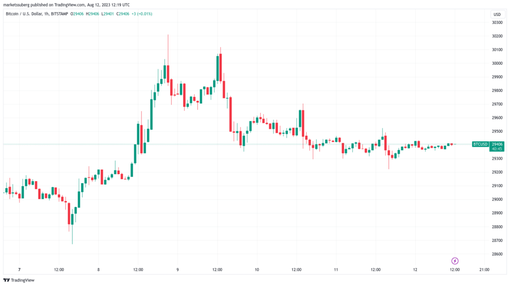 Bitcoin ha tocado fondo a pesar de la "asombrosa" acción del precio de BTC, según un analista