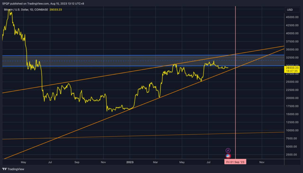 El precio de BTC puede alcanzar los USD 34,000 mientras Bitcoin alcanzaría la ya conocida línea de soporte – QCP Capital