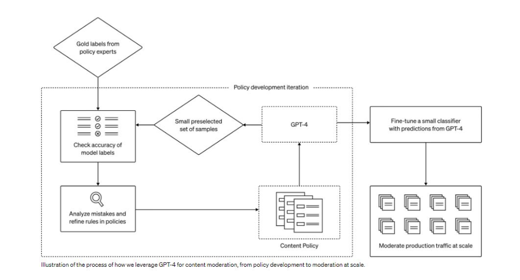 OpenAI afirma que ChatGPT-4 reduce el tiempo de moderación de contenidos de meses a horas