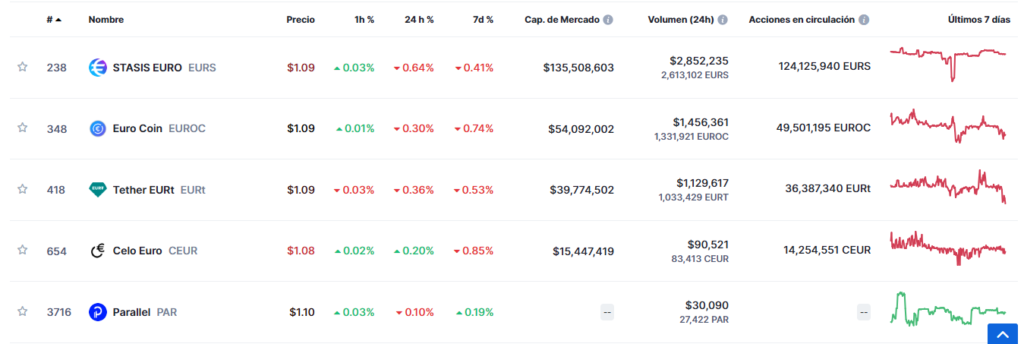 ¿Cuáles son las stablecoins atadas al valor del euro?