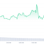 Token RUNE de THORChain muestra ganancias mientras mercado de criptomonedas cae