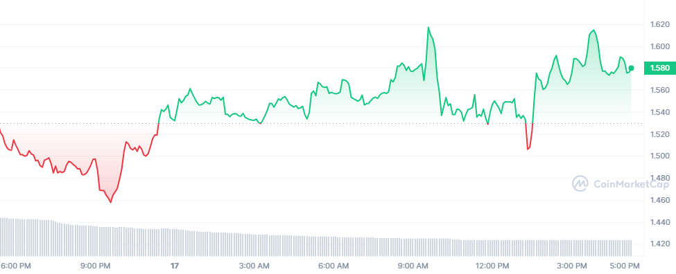 Token RUNE de THORChain muestra ganancias mientras mercado de criptomonedas cae