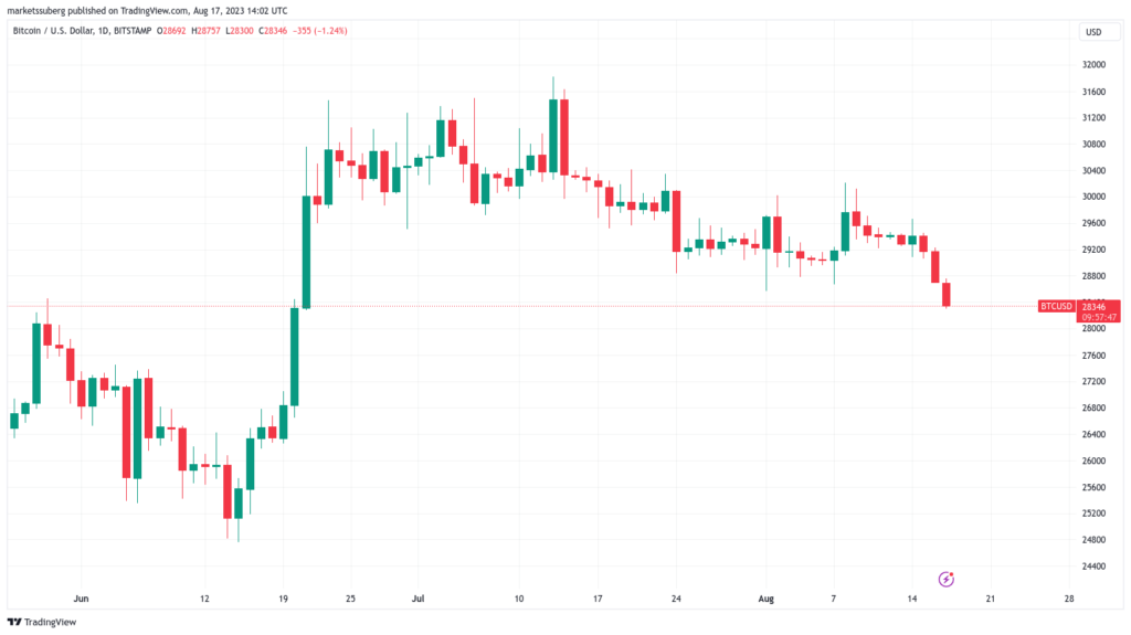 Niveles de soporte de Bitcoin a seguir de cerca mientras el precio apunta a USD 28,000