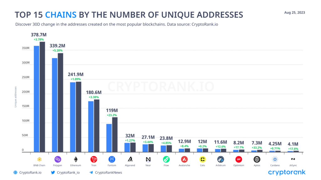 BNB Chain se posiciona como la red con más billeteras nuevas creadas en el mes de agosto