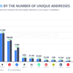 BNB Chain se posiciona como la red con más billeteras nuevas creadas en el mes de agosto