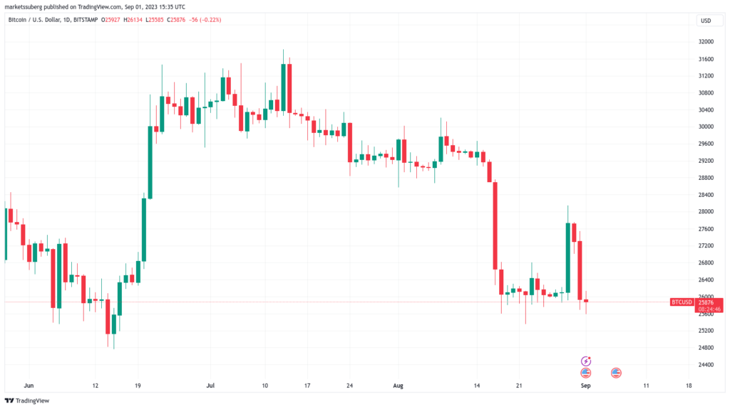 Bitcoin se enfrenta al RSI mientras el precio se desliza hacia un nuevo mínimo de 2 semanas