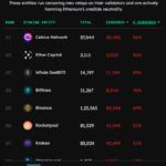 Cumplimiento de normativa OFAC por parte de Ethereum cae al 45% tras actualización Merge