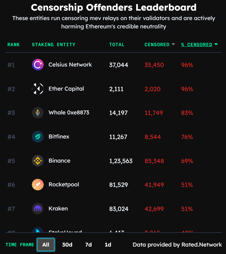 Cumplimiento de normativa OFAC por parte de Ethereum cae al 45% tras actualización Merge