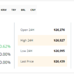 El Precio del bitcoin en América Latina experimenta un alza en sus mercados principales