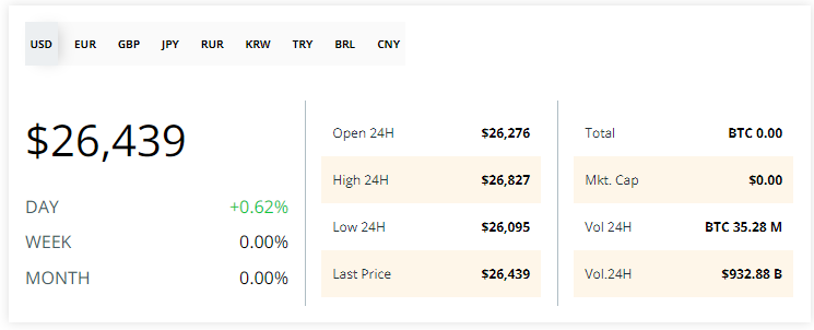 El Precio del bitcoin en América Latina experimenta un alza en sus mercados principales