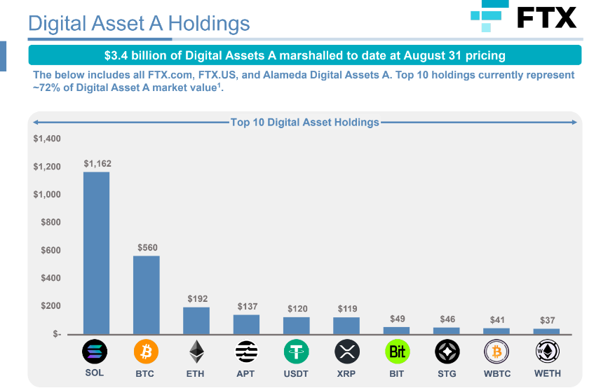 La venta de USD 3,400 millones en criptomonedas por parte de FTX: ¿Qué significa para los mercados cripto?