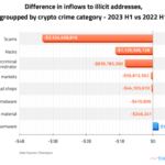 Ransomware en aumento: en la primera mitad de 2023 ya se pagó el equivalente al 90% de todo el 2022