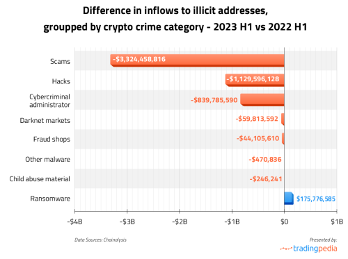 Ransomware en aumento: en la primera mitad de 2023 ya se pagó el equivalente al 90% de todo el 2022