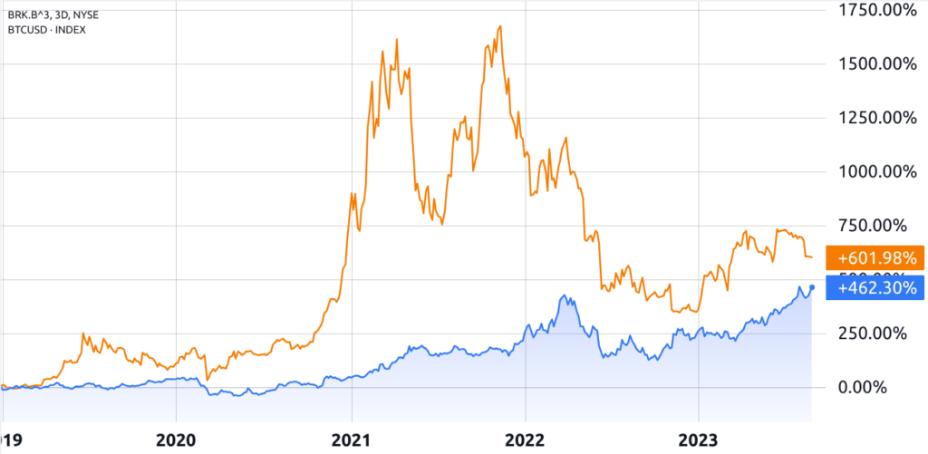 Bitcoin sigue superando a la cartera de inversión de Warren Buffett, y la diferencia podría aumentar