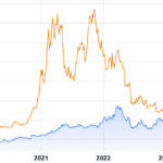 Bitcoin sigue superando a la cartera de inversión de Warren Buffett, y la diferencia podría aumentar