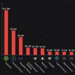 Exploits, hacks y estafas causaron pérdidas de casi USD 1,000 millones en 2023, revela un informe