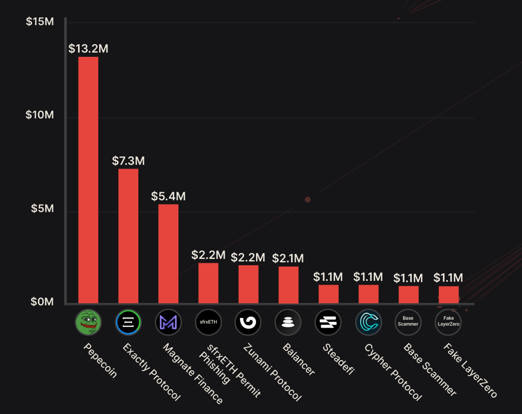 Exploits, hacks y estafas causaron pérdidas de casi USD 1,000 millones en 2023, revela un informe