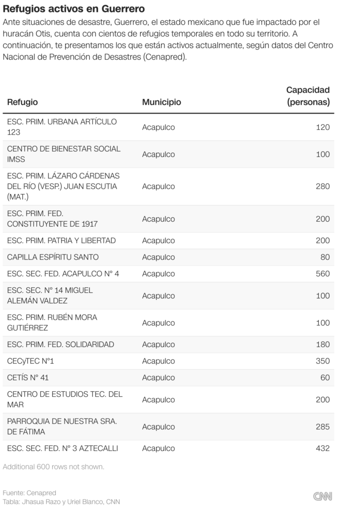 Estos son los refugios activos en Guerrero y Michoacán por el huracán Otis