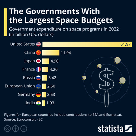 La carrera espacial entre Estados Unidos y China es, ante todo, una carrera por ver quién se gasta más dinero