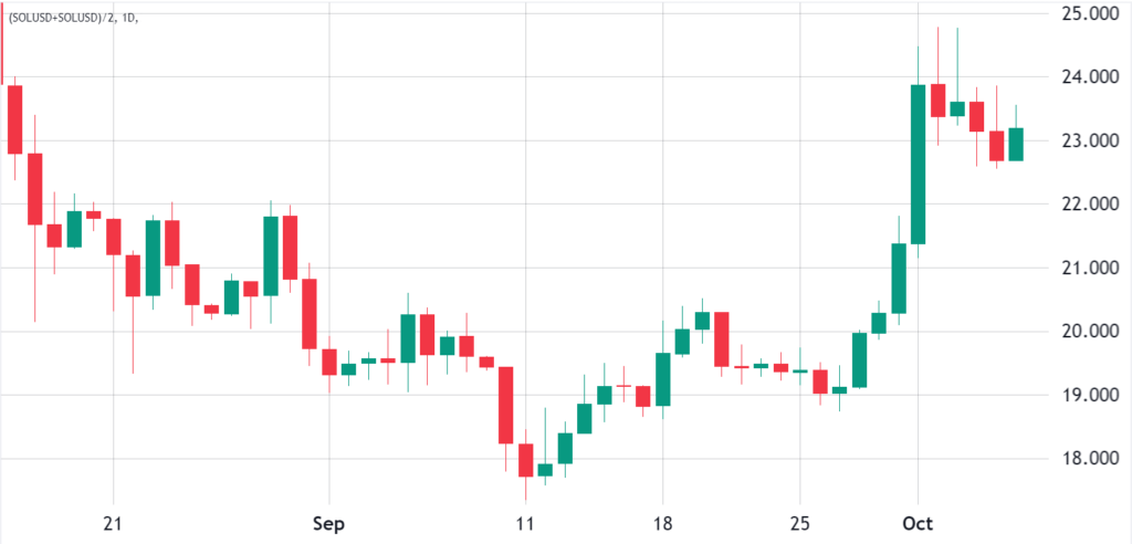 3 razones por las que el precio de Solana (SOL) subió esta semana