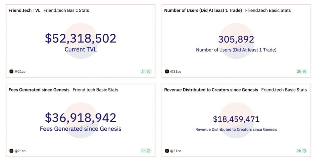 Ingresos de red social descentralizada Friend.tech superan los 10,000 ETH