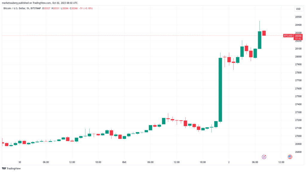 El precio de BTC sube un 5%: 5 cosas a tener en cuenta sobre bitcoin esta semana