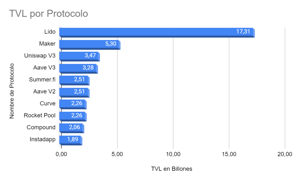 Lido mantuvo el mayor TVL en DeFi durante la última semana