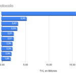 Lido mantuvo el mayor TVL en DeFi durante la última semana