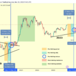 Comunidad cripto inicia cuenta regresiva para el halving de Bitcoin