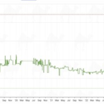 Los precios de los SSD no paran de bajar a lo bestia. Lamentablemente eso no ocurre con los discos duros