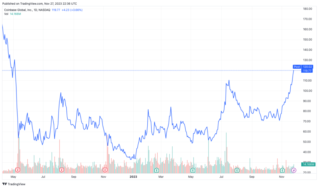 Acciones de Coinbase alcanzan máximos de 18 meses tras los cargos contra Binance