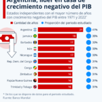 Argentina: líder en estancamiento económico según PIB