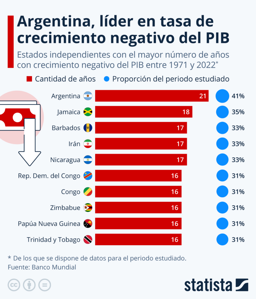 Argentina: líder en estancamiento económico según PIB