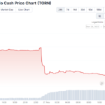 El token Tornado Cash cae un 57% luego de que Binance anunció que lo retirará