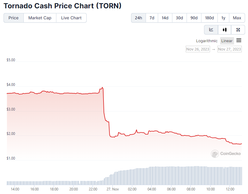 El token Tornado Cash cae un 57% luego de que Binance anunció que lo retirará