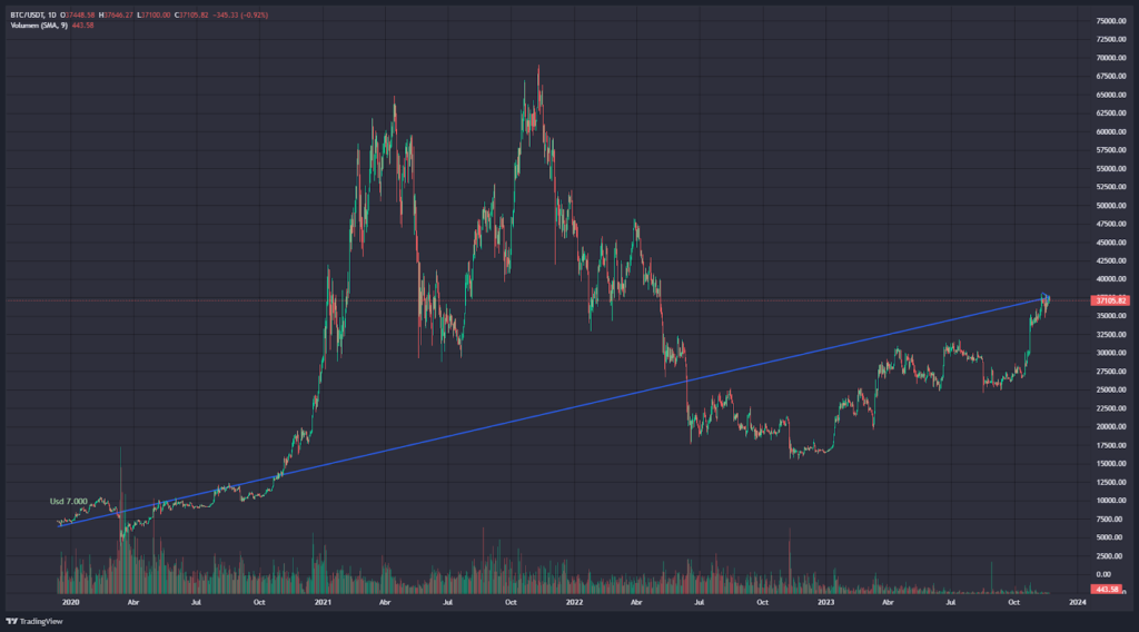 Bitcoin supera al dólar: Análisis revela un retorno del 428%