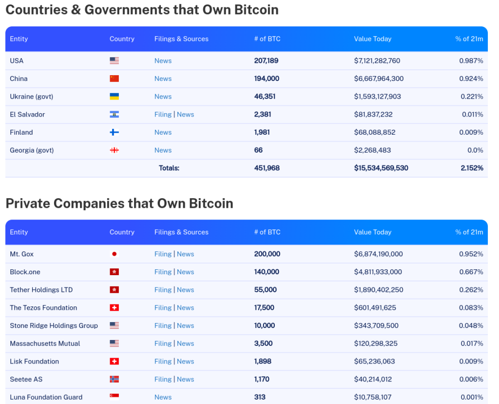 Gobierno de EEUU perdió USD 6,000 millones por vender BTC tempranamente