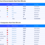 Gobierno de EEUU perdió USD 6,000 millones por vender BTC tempranamente