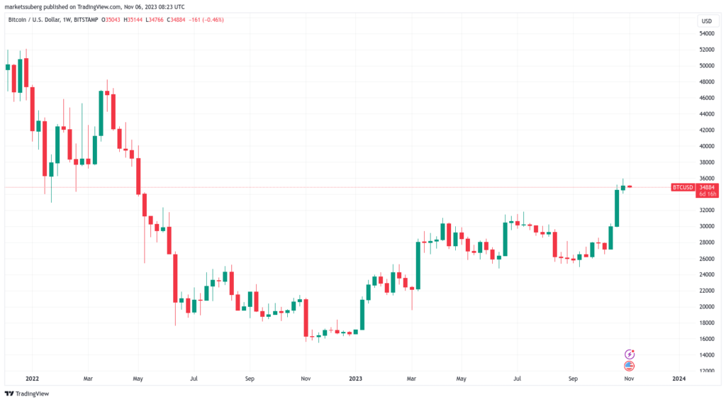 Alcistas de bitcoin se niegan a ceder: 5 cosas a tener en cuenta sobre BTC esta semana