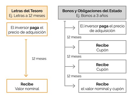 Las Letras del Tesoro se han convertido en la inversión más popular de España: cómo funcionan y cuándo se pueden pedir