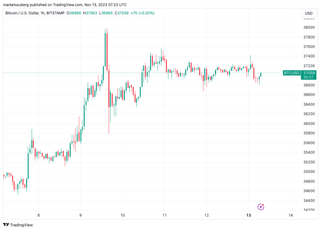 Bitcoin cotiza cerca de USD 37,000: 5 cosas a tener en cuenta sobre BTC esta semana