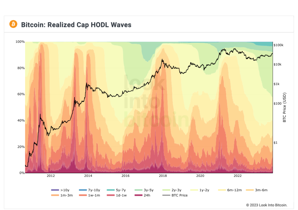 Todavía no ha llegado el FOMO del mercado alcista de bitcoin