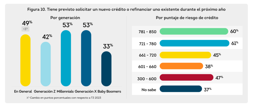 Dominicanos esperan que sus ingresos aumenten en próximos meses