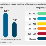 Dominicanos esperan que sus ingresos aumenten en próximos meses