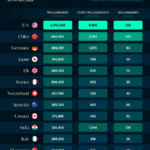 Hay ricos y ultrarricos: países con más millonarios, centimillonarios y milmillonarios del mundo contados en un gráfico