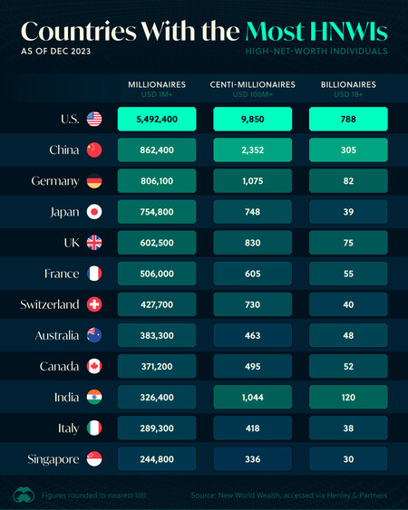 Hay ricos y ultrarricos: países con más millonarios, centimillonarios y milmillonarios del mundo contados en un gráfico