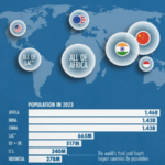 La población de China, India y África, comparadas con la del resto del mundo en un revelador mapa