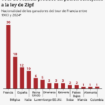 Qué es la misteriosa ley de Zipf que encuentra patrones matemáticos en eventos azarosos